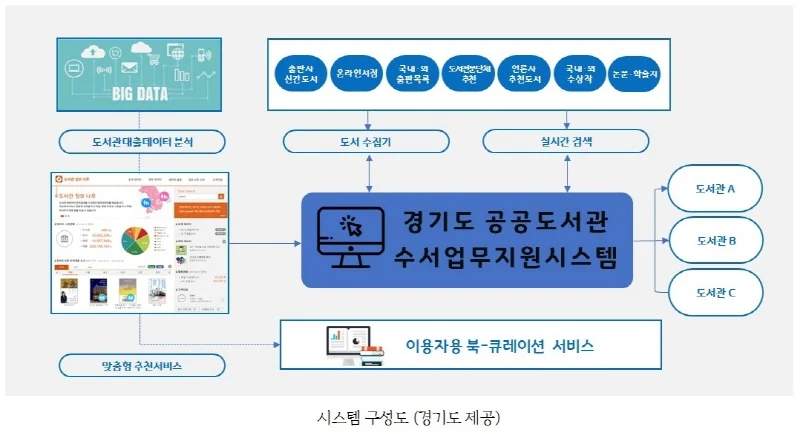 경기도 공공도서관 수서업무지원시스템 구축 완료