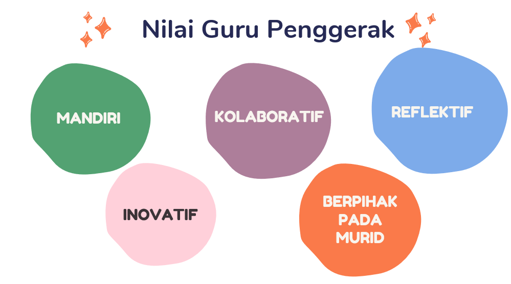 Ruang kolaborasi nilai dan peran CGP