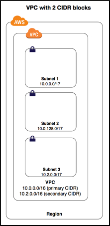 vpc_with_2_cidr_blocks