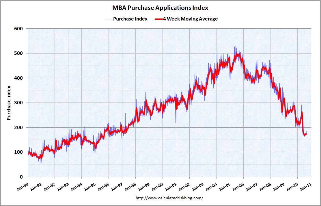 MBA Purchase Index Sept 8, 2010