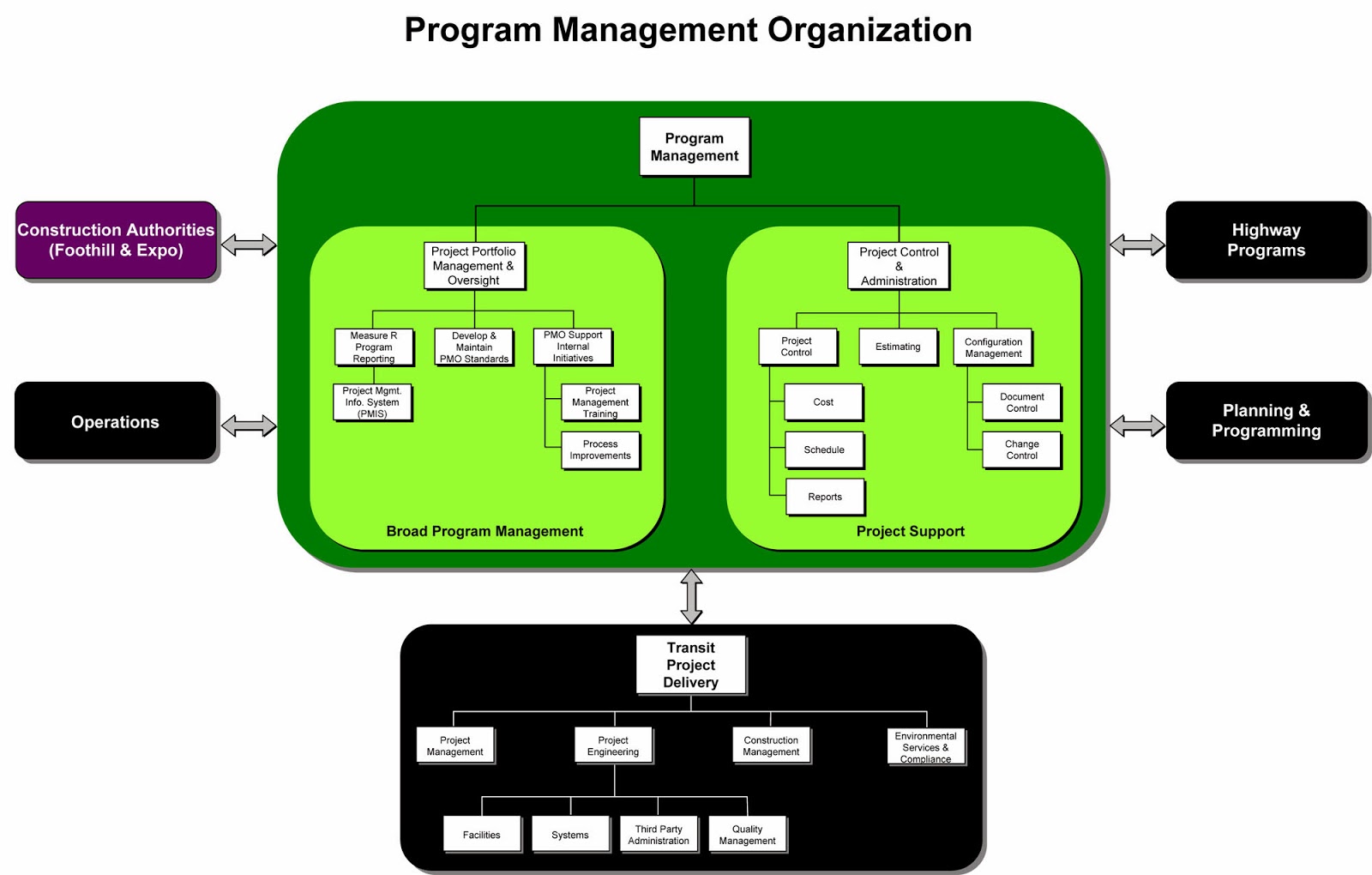 Struktur Organisasi manajemen Proyek