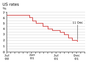 BBC: U.S. Federal Reserve Interest Rate Cuts, July 2000 through December 2001