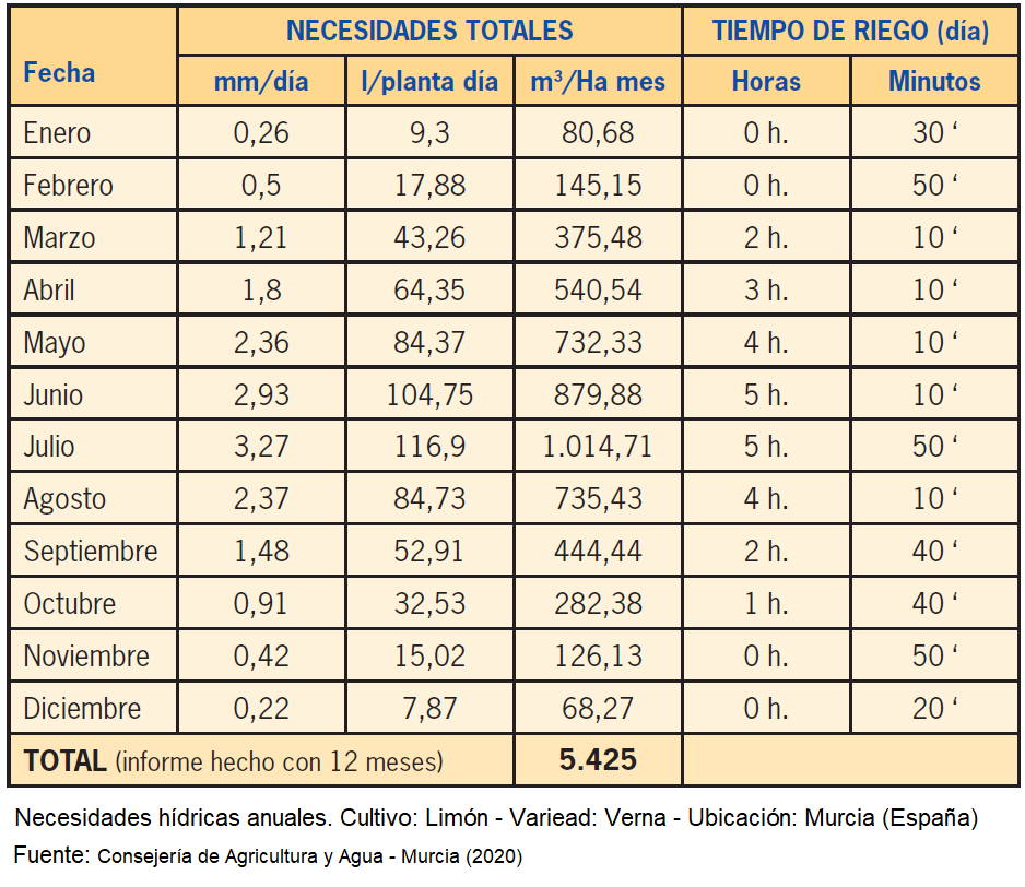 riego limonero necesidades