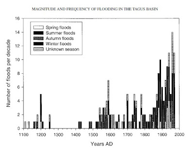 Variabilidad temporal y distribución estacional del número de inundaciones por década
