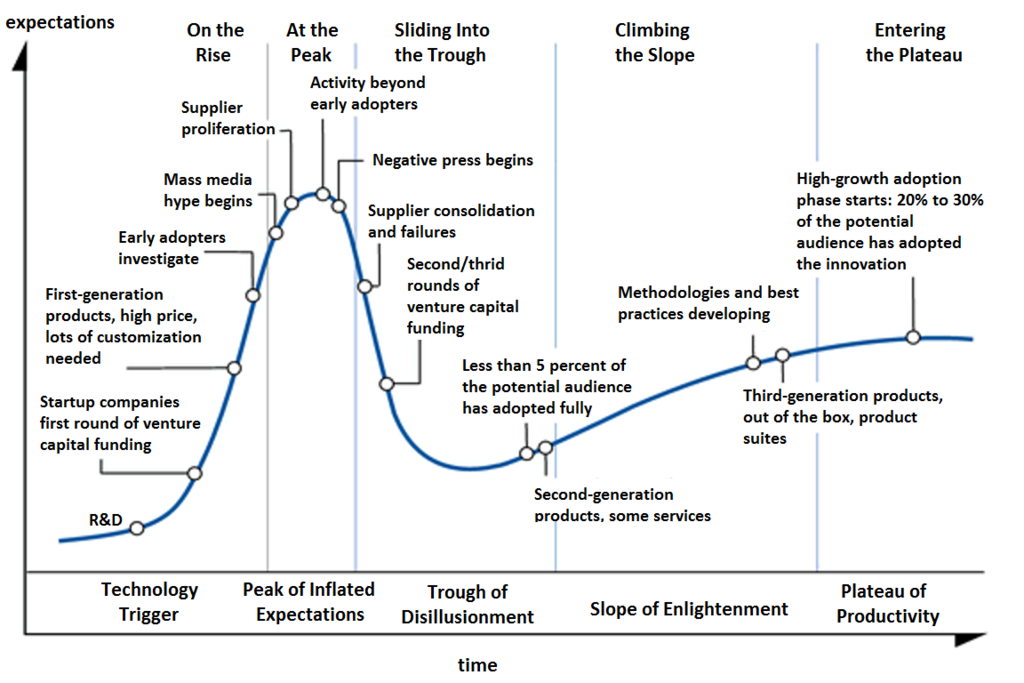 Digital Marketing Gartner Hype Cycle