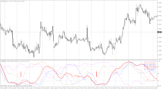 Multi WPR indicator