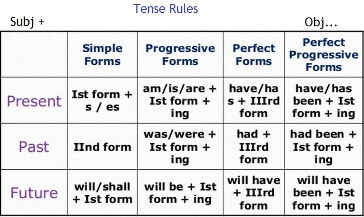 Tense English Grammar Tense Present Past Future Tense