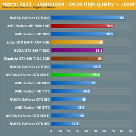 Desempenho-em-Metro hd7850, gtx 650ti