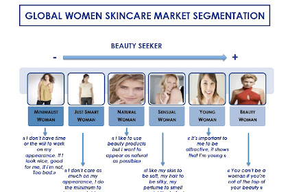 Skin Care Market Segmentation
