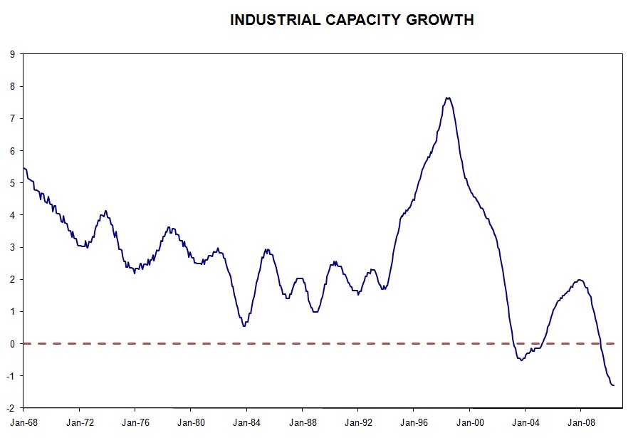  between the two economic sectors. Industrial production is being driven 