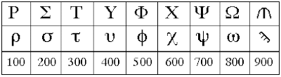 الأرقام الأبجدية 100-900.