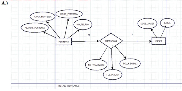 Contoh Diagram Erd Rental Mobil Gallery - How To Guide And 