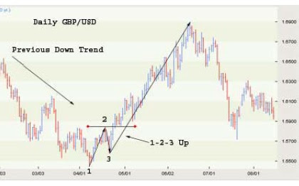 Teknik Tading Forex 123, Simpel dan Profitabel