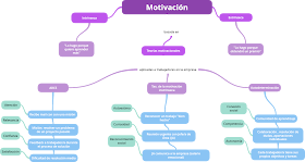 Mapa mental de las teorías de la motivación