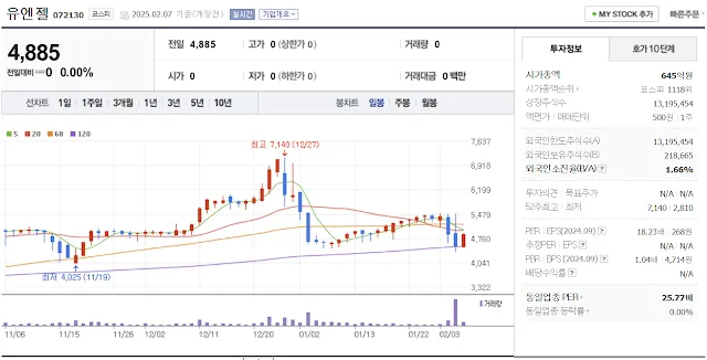 저출산 관련주 대장주 유엔젤 일봉 차트