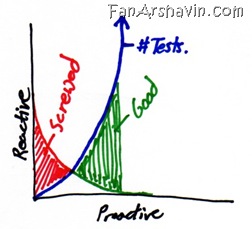 proactive-reactive