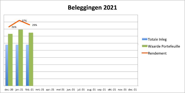 Beleggingen Februari 2021