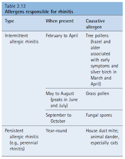 Allergens Responsible for Rhinitis