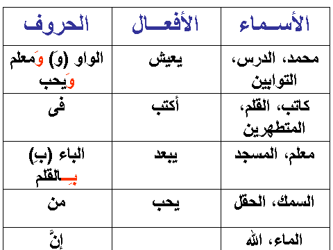 BELAJAR BAHASA ARAB: نحو/NAHU: Jawapan Latihan Pelajaran 2 