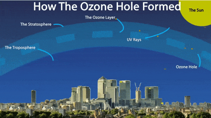 How the hole in the Ozone layer formed