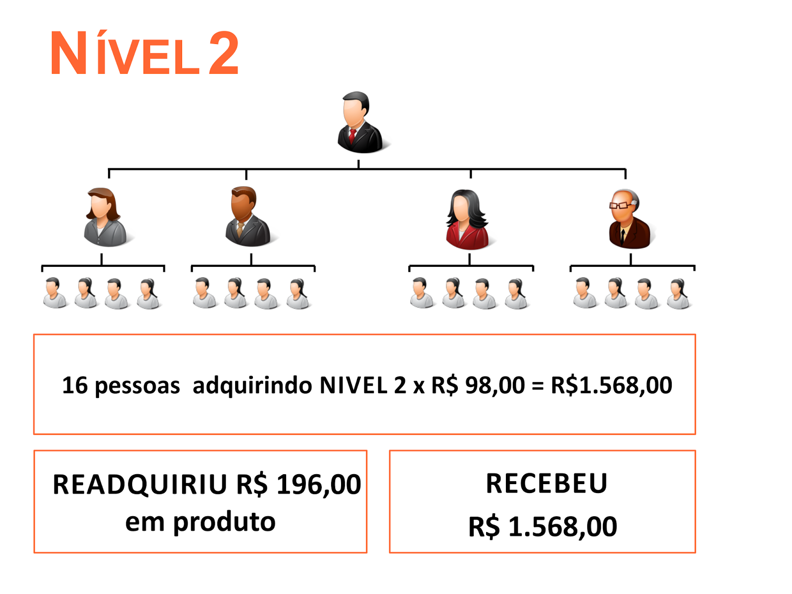 m4trix cada um indicando 4 pessoas você terá 16 no 2º nivel