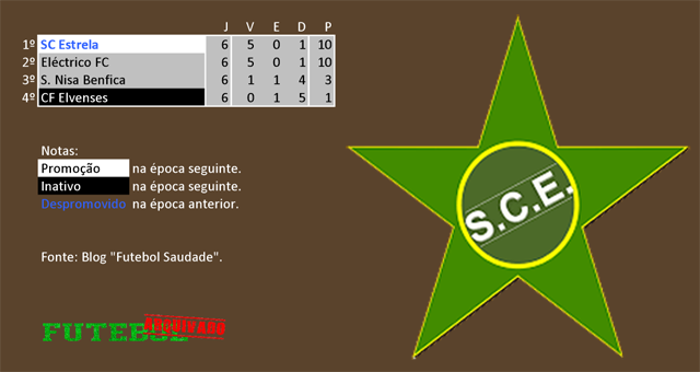 classificação campeonato regional distrital associação futebol portalegre 1973 estrela