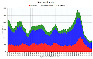 New Home Sales, Inventory