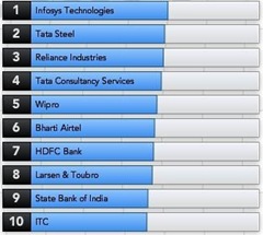 ranking -3