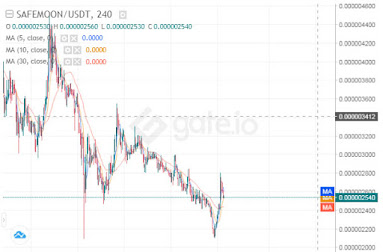 SafeMoon price embarks on an uphill battle