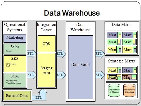 Oracle Database, Data Warehouse, Oracle Database Tutorial and Material, Oracle Database Exam Prep, Oracle Database Certification, Oracle Database Career