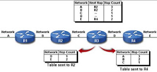 Memahami Routing Protocol