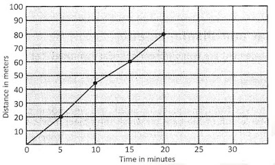 Graphical Representation of Non Uniform Motion