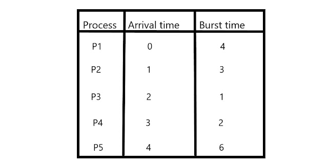 Non-Preemptive Shortest Job First Scheduling