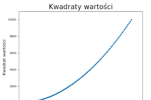 Zadanie Python. Tworzenie wykresu punktowego