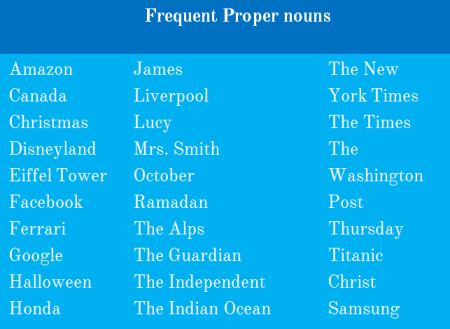 list of most used proper nouns