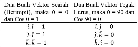 5 Contoh Soal dan Pembahasan Perkalian Titik (Dot Product) Dari 2 Vektor 3 Dimensi