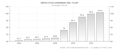 Chart of US Debt to GDP from 2004 to 2013