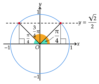 sinθ=√2/2