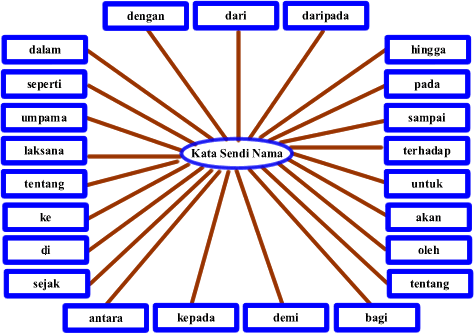 Laman Bahasa Melayu: KATA SENDI NAMA