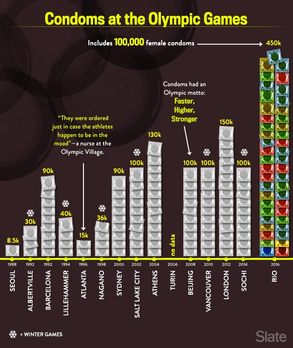 42 condoms per athlete -Rio Olympic 2016 chart