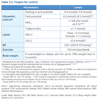 Targets for Diabetes Mellitus Control