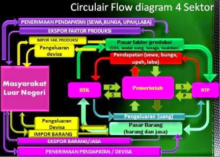 analisis circulair flow diagram 4 sektor