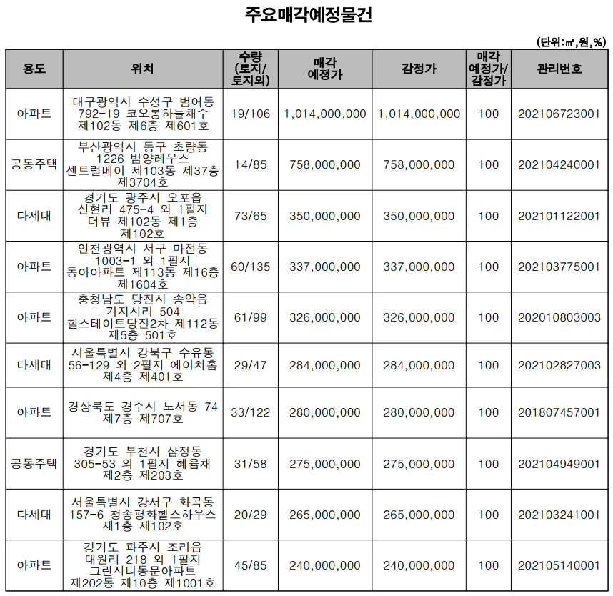 ▲ 주요매각 예정 물건