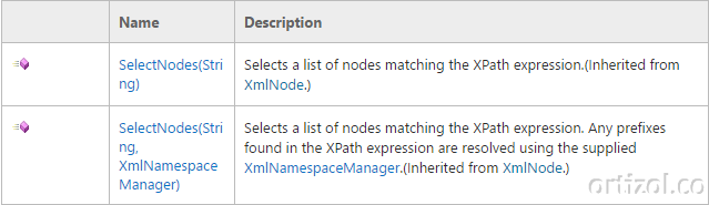 Métodos sobrecargados de SelectNodes