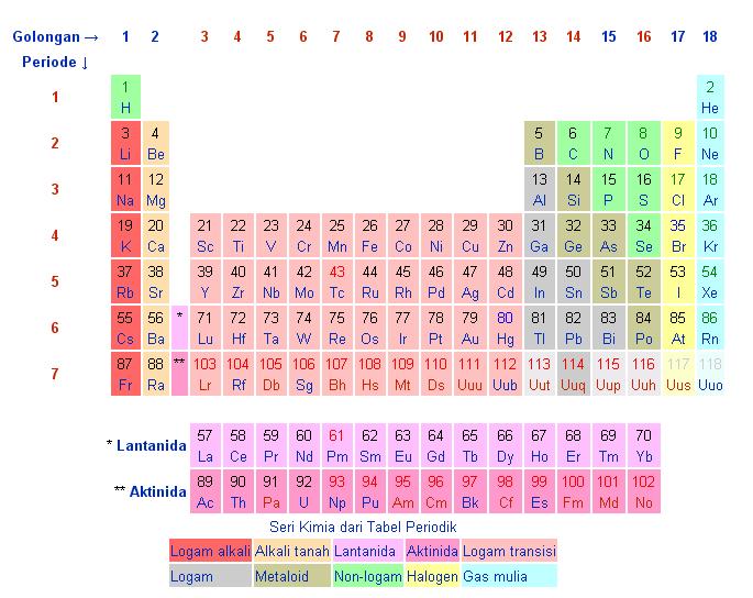 Tabel Unsur Kimia dan Lambangnya