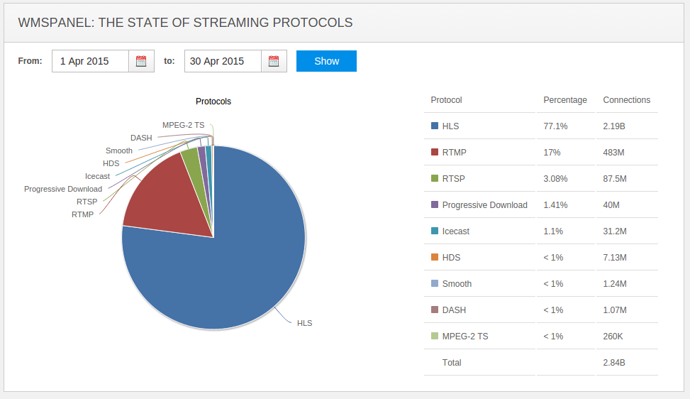 The State of Streaming Protocols - April 2015