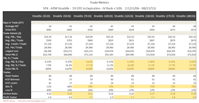 SPX Short Options Straddle Trade Metrics - 59 DTE - IV Rank < 50 - Risk:Reward 35% Exits