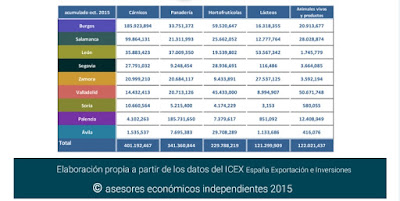 Infografía exportaciones agroalimentarias CyL - asesores económicos independientes