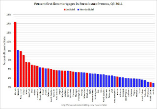 MBA in Foreclosure by State