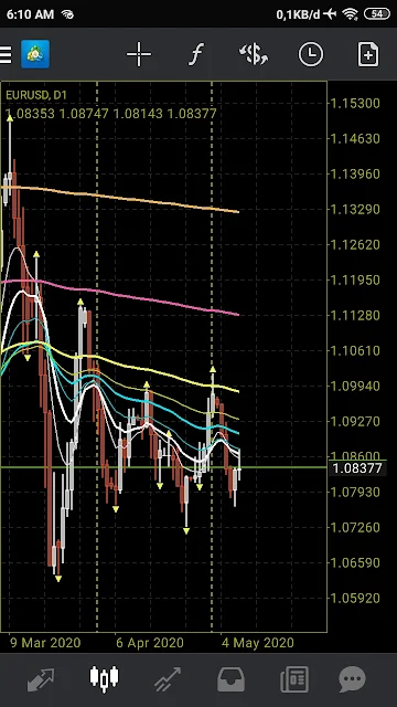 EURUSD Minggu Pertama Mei 2020